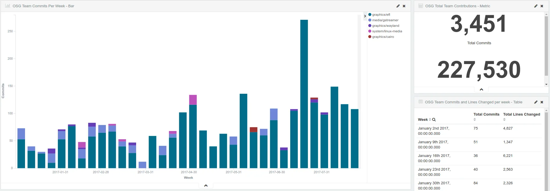 Commits and lines of code over time