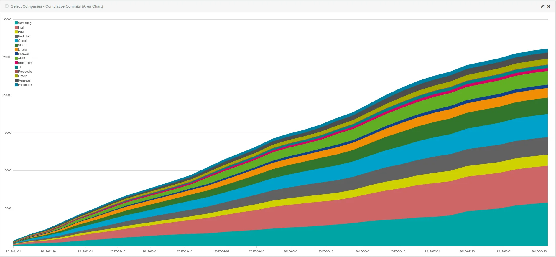 Cumulative Contributions by Company