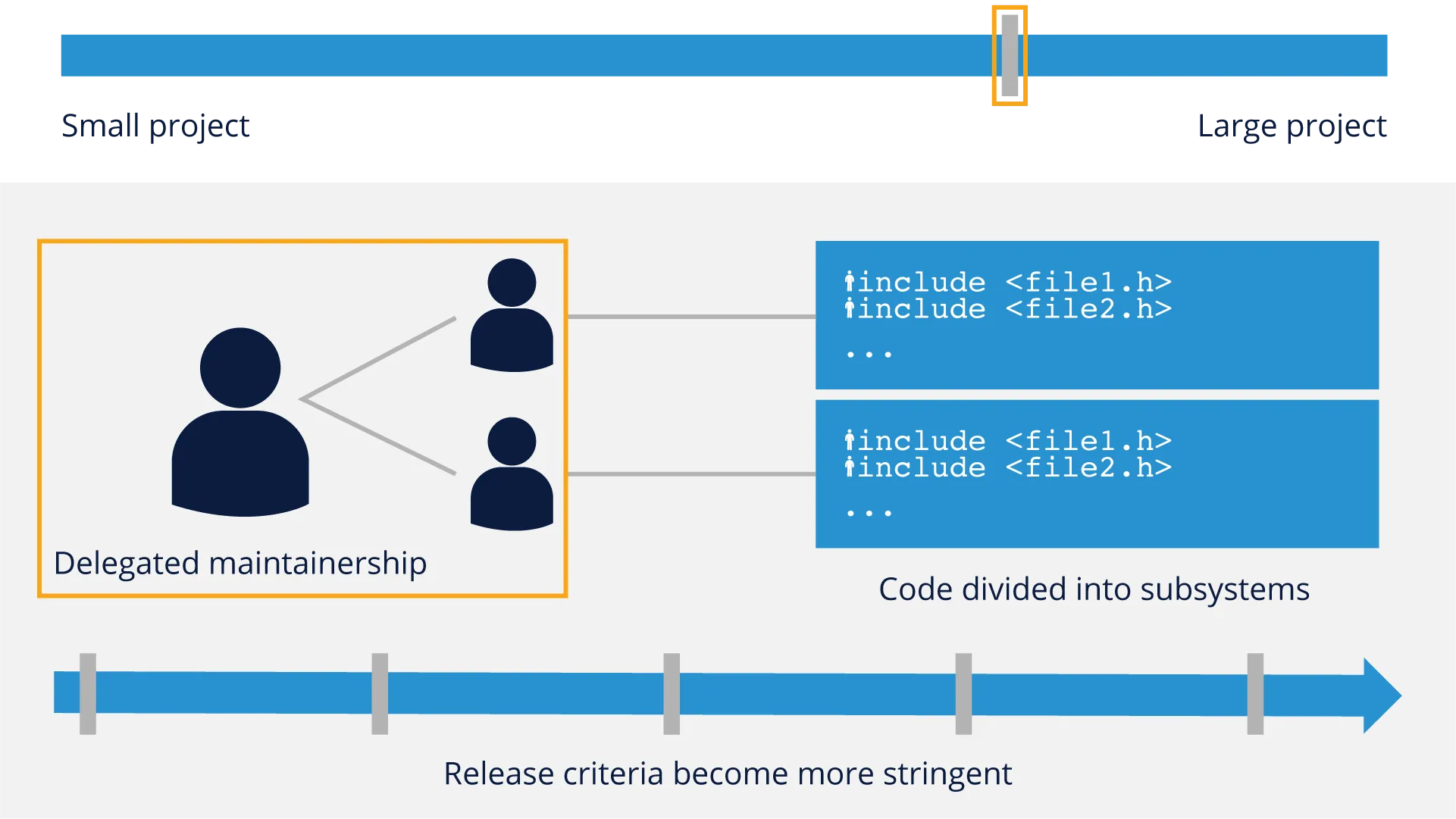 delegated-maintainership