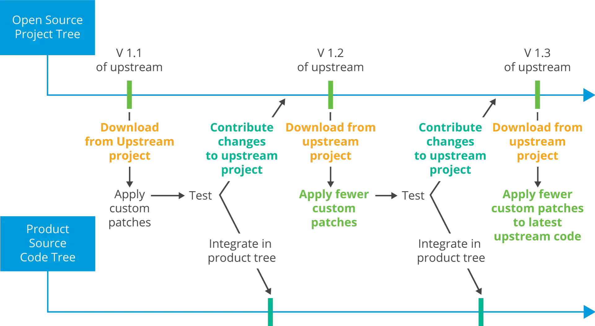 Development With Upstreaming