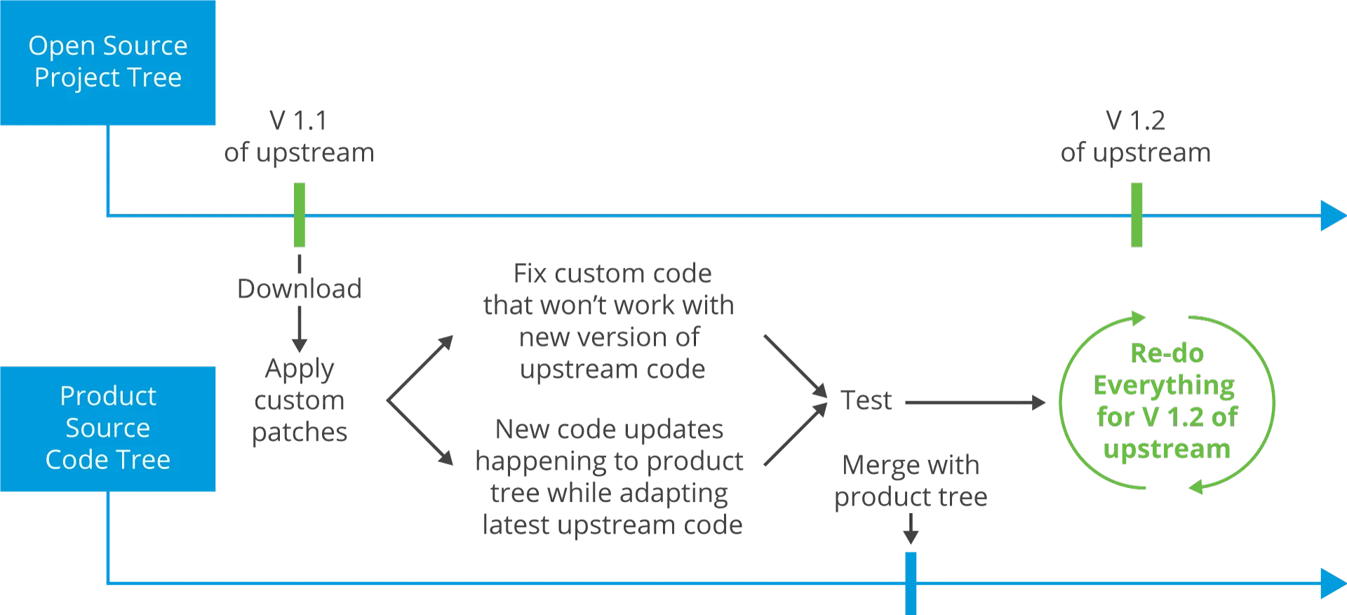 Development Without Upstreaming