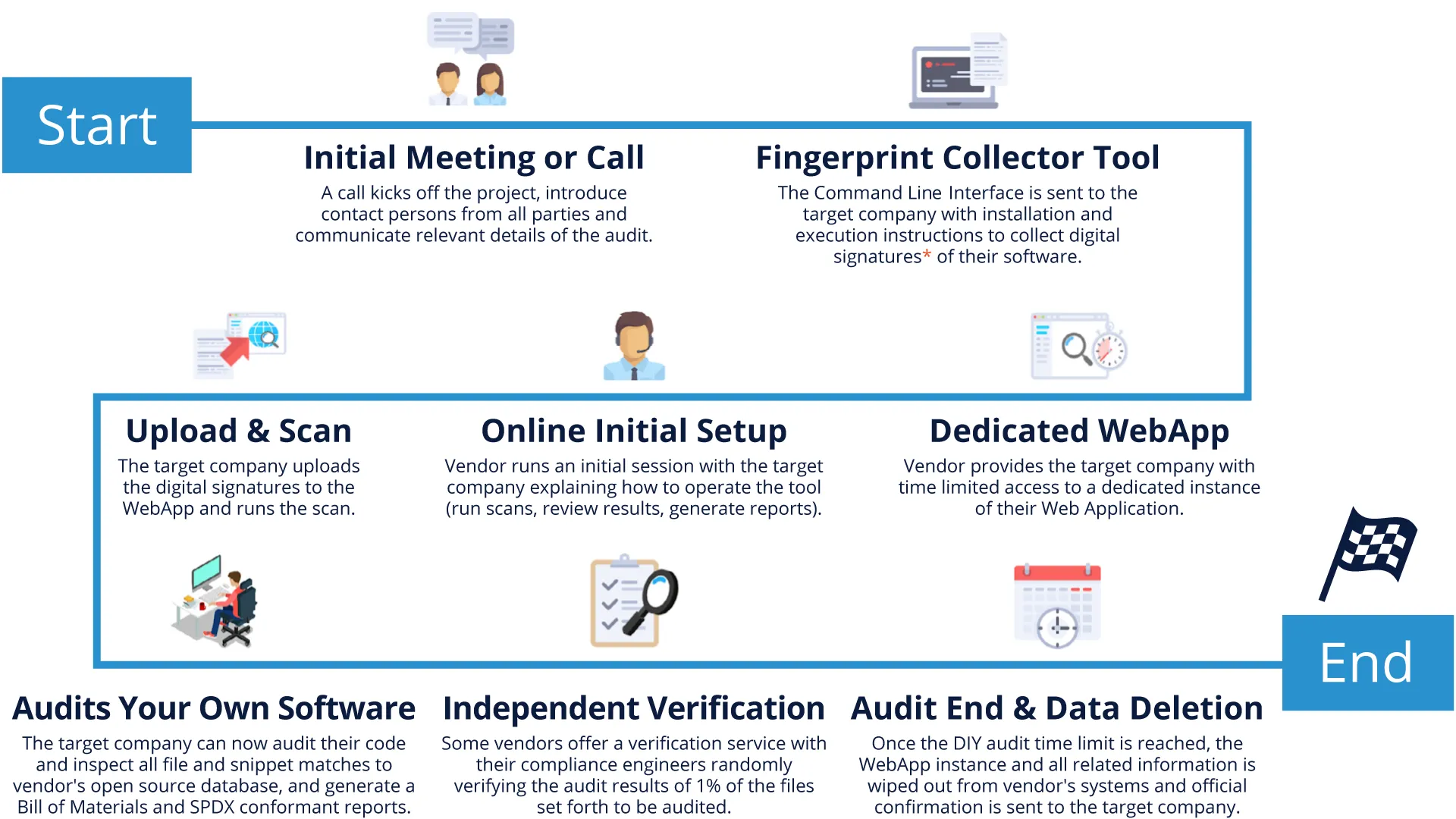 DIY Audit