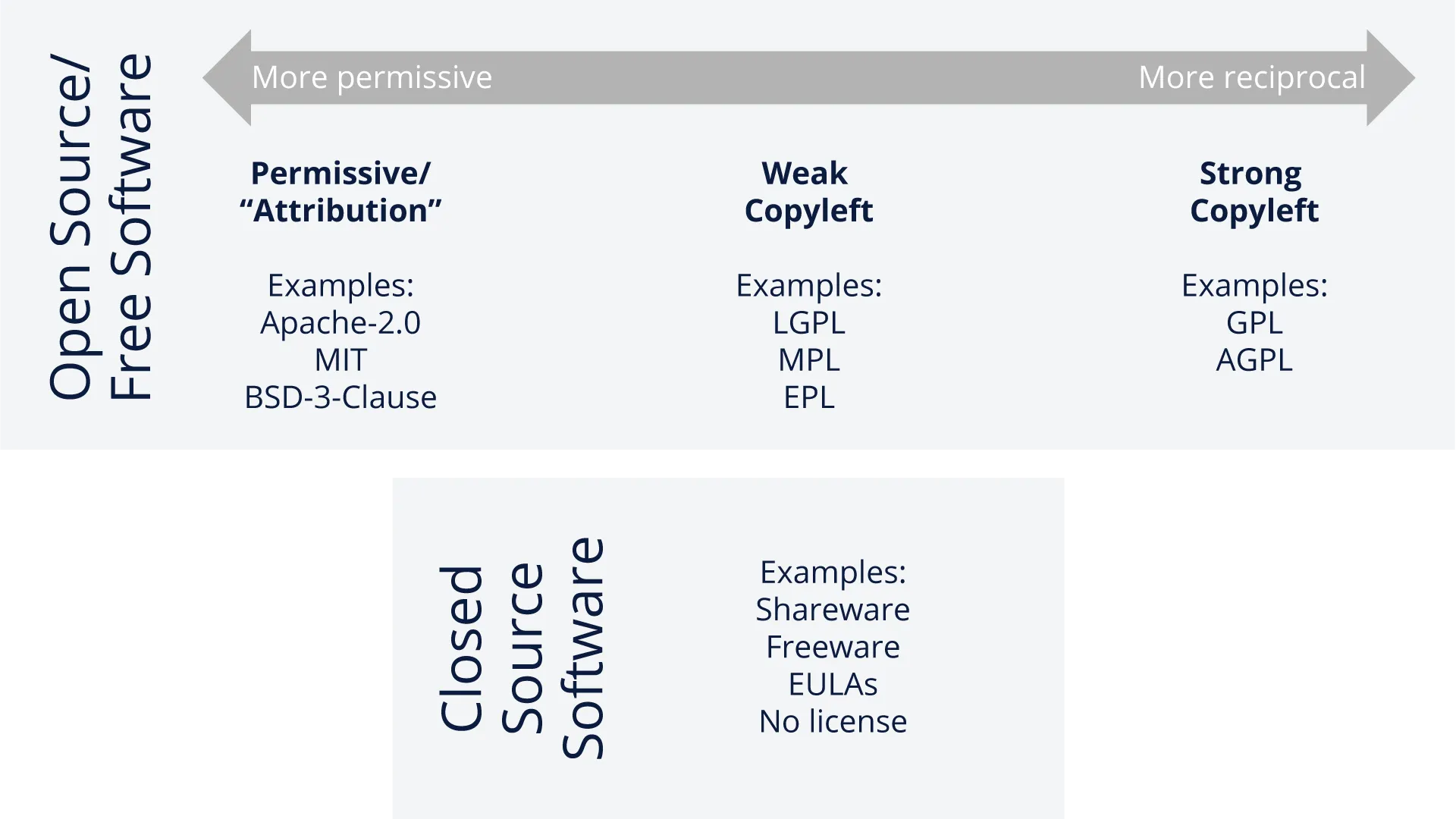 Open Source/Free Software and Closed Source Software Licenses