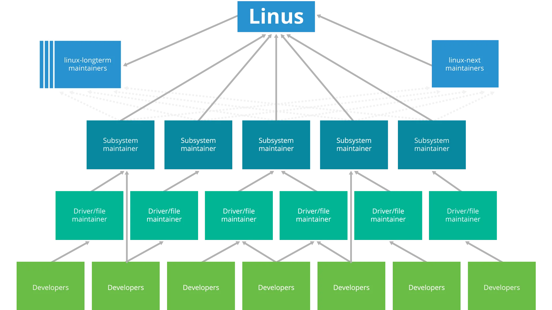 linux-example