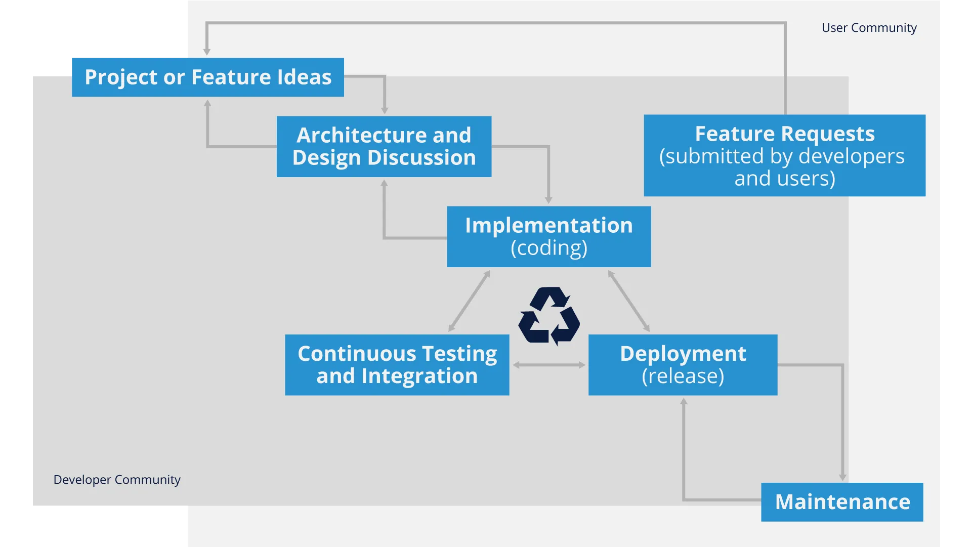 open-source-development-model