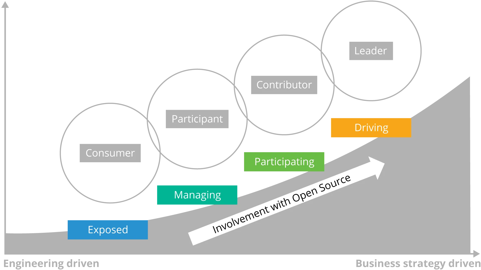 Climbing the Open Source Ladder