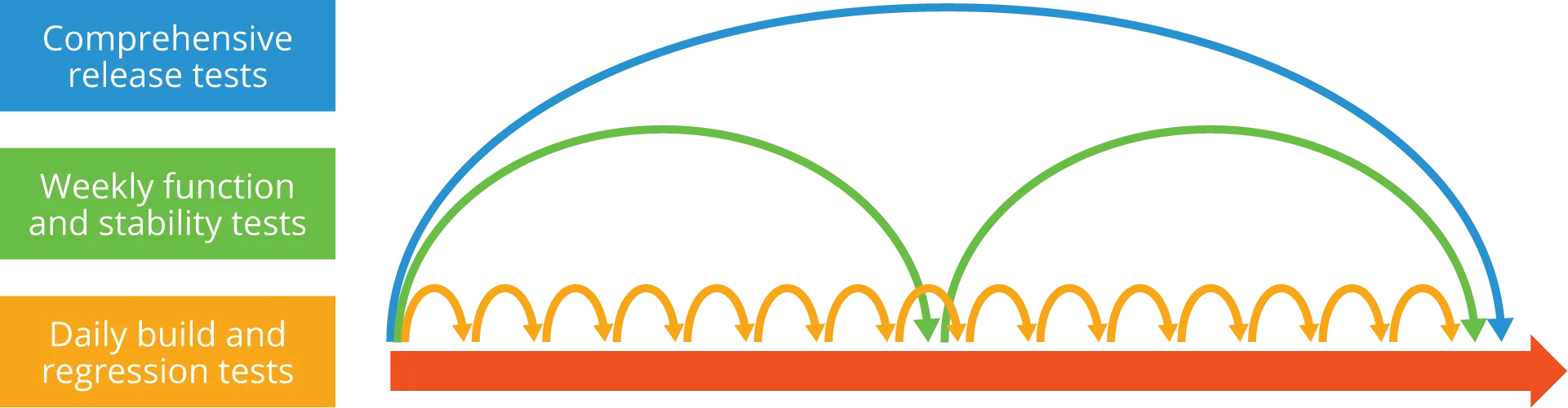 overlapping-test-cycles