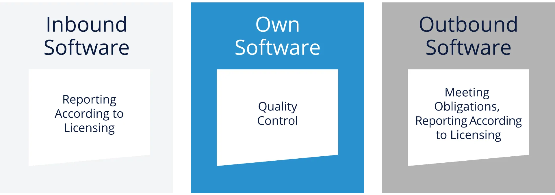 Your Own Software