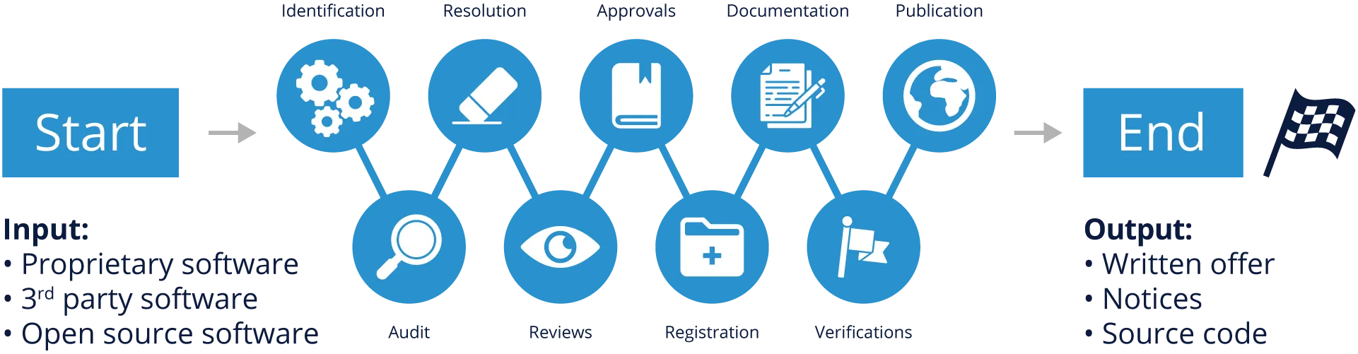 Policy and Process