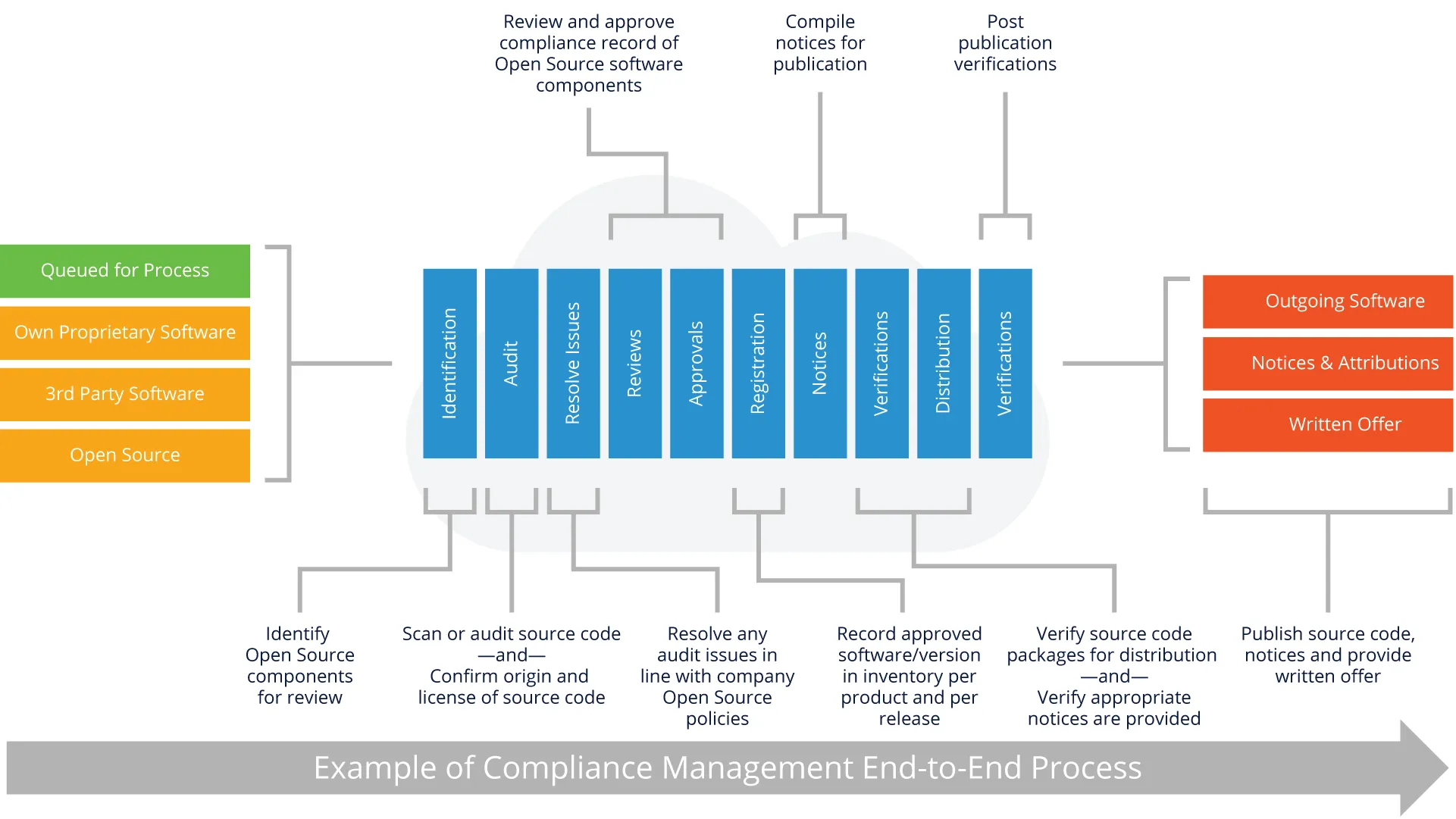 Enterprise Process Overview