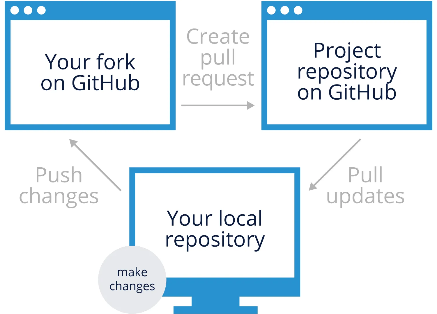 Pull Requests