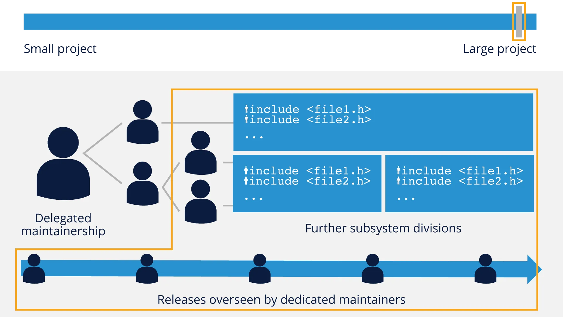 release-overseen-by-decicated-maintainers