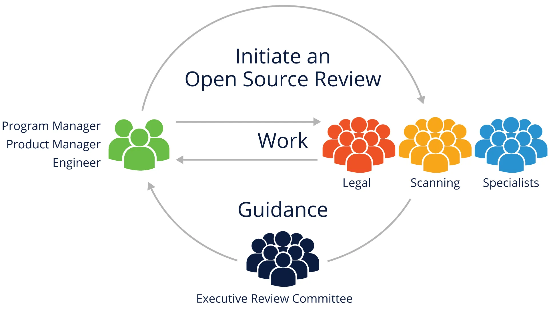 Open Source Review Oversight