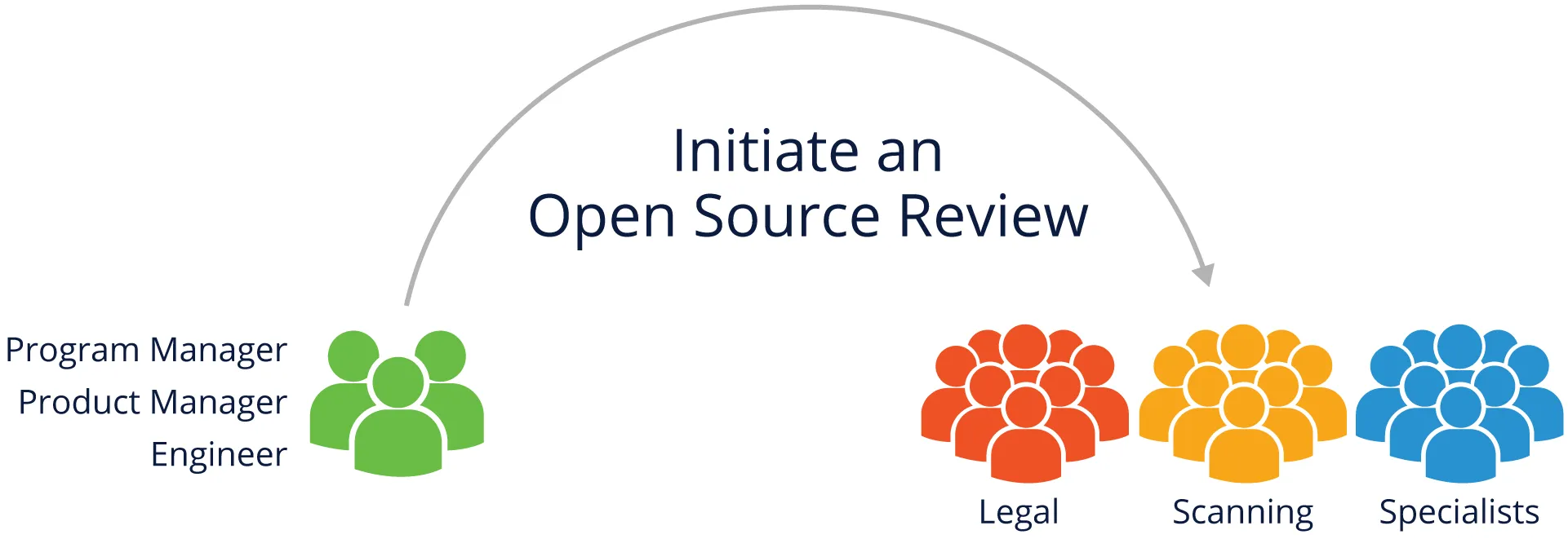 Open Source Review Team