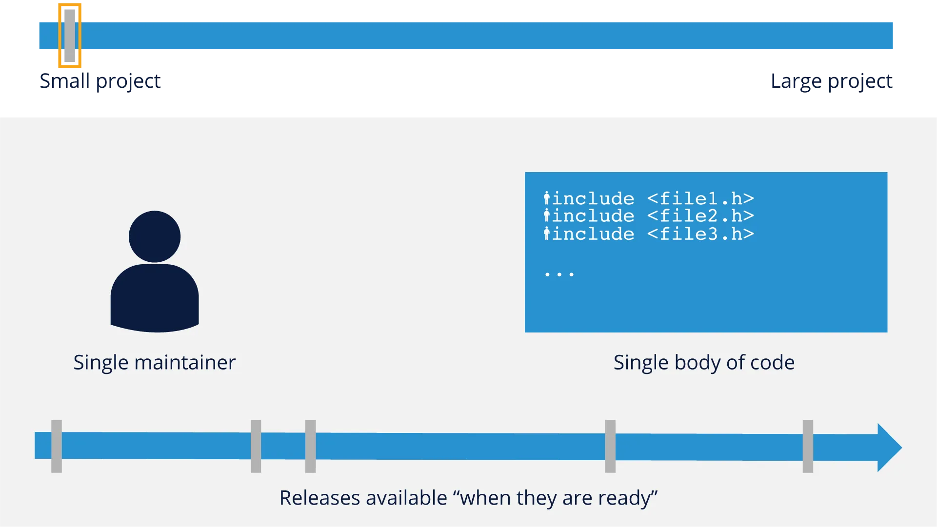 single-body-of-code