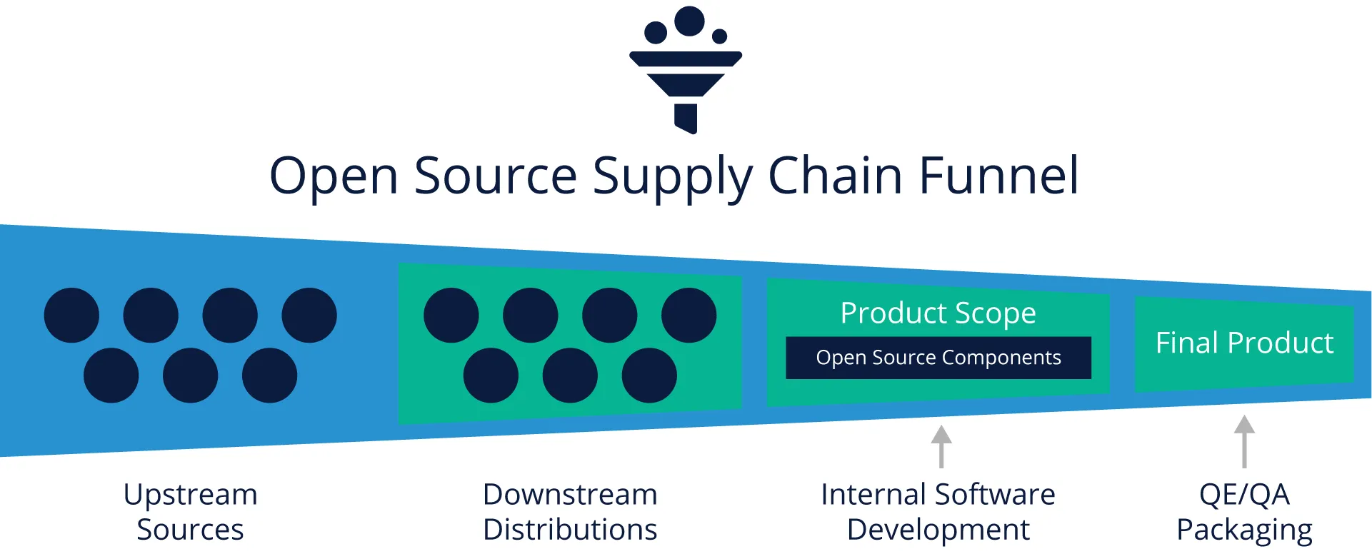 Open Source Supply Chain Funnel