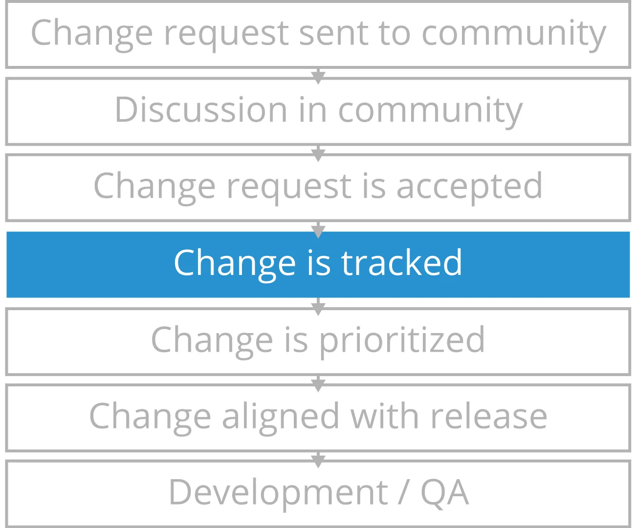 Tracking Proposed Contribution